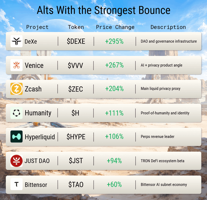 xtronser's AltsWithThe Strongest Bounce table, displaying six tokens and their corresponding price changes against a desert landscape backdrop.