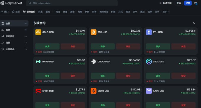 A screenshot of the Polymarket website displaying perpetual contracts for various crypto pairs including GOLD-USD at $4,479.1, BTC-USD at $80,738, ETH-USD at $2,504.6, HYPE-USD, ONDO-USD, CRCL-USD, SNDK-USD, MSTR-USD, and AAVE-USD, all with buy/sell buttons.