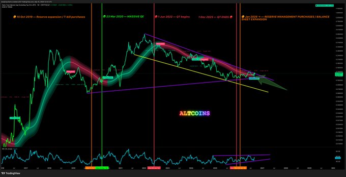 An 'ALTCOINS' cryptocurrency technical analysis chart from TradingView with annotations marking key dates including '15 Oct 2019 - Reserve expansion', '23 Mar 2020 - MASSIVE QE', and 'Jan. 2022 - QT ENDS'.