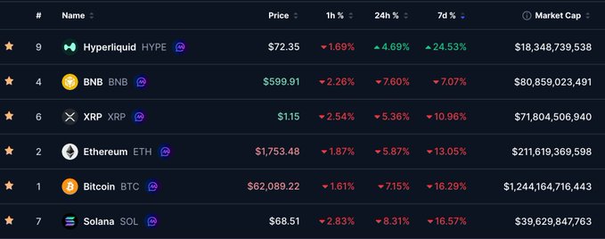 The image displays a grid of information about various cryptocurrency values, including Bitcoin, Ethium, Ripple, and others. Each column provides different price figures and trends, such as the decrease or increase in value over time. The text indicates that Hyperliquid is thriving while other markets are experiencing losses, which may be due to factors like airdrop farming or an incorrect understanding of market fundamentals by non-genuine trading users. Overall, the image appears to focus on the market's current state and how it aligns with the post's content about Hyperliquid delivering real value.