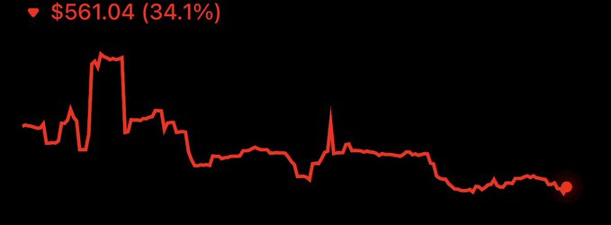 A line chart with a sharp downward trend, showing a decline of $561.04 (34.1%) rendered in red, visually representing the "red hot" downturn the post attributes to NFTs.