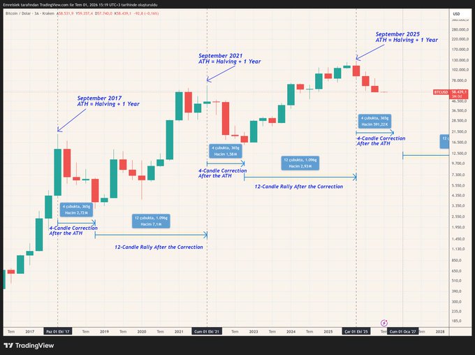 A TradingView monthly candlestick chart of Bitcoin (BTC/USD) from Evernoble Crypto displayed on TradingView, comparing three historical post-halving cycles—September 2017 ATH, September 2021 ATH, and September 2025 ATH—each followed by a 4-candle correction and a subsequent 12-candle rally (with gains of ~278%, ~638%, and ~365% respectively), illustrating the argument that Bitcoin's current decline is a typical mid-cycle bear market rather than a death of the asset.