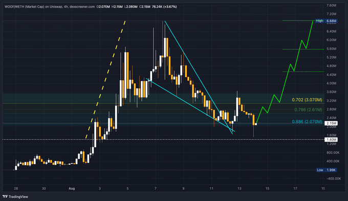 A TradingView chart of WOOF/USDT showing price action with candlesticks, trendlines, and Fibonacci retracement levels marked at 0.702, 0.786, and 0.886.