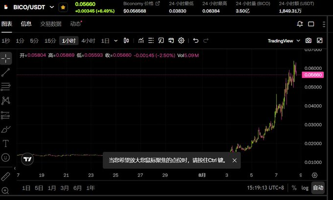 A cryptocurrency trading chart on Binance showing BICO/USDT price with a significant upward trend, currently at 0.05660 (+8.49%).