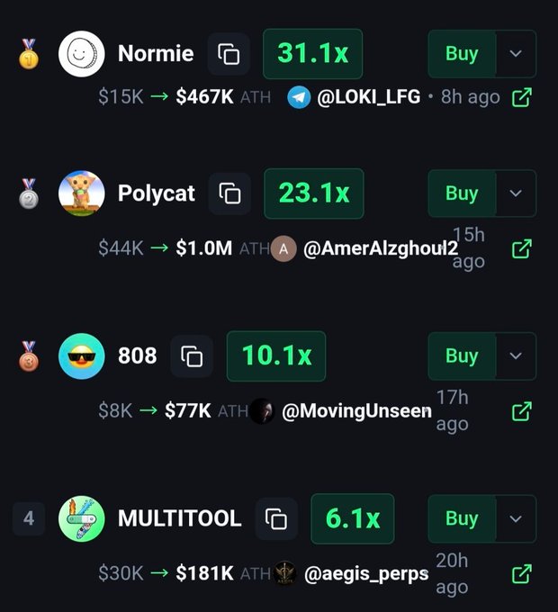 The image shows a cryptocurrency trading dashboard listing four tokens—Normie (31.1x), Polycat (23.1x), 808 (10.1x), and MULTITOOL (6.1x)—each with their starting prices, all-time highs, and a "Buy" button, alongside trader handles like @LOKI_LFG and @aegis_perps. This corresponds to the post promoting these same tokens with their respective multipliers and directing viewers to a Telegram channel.