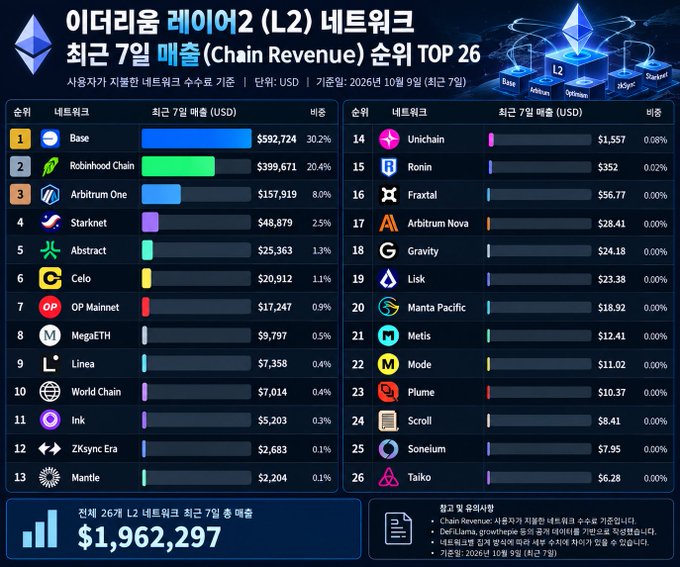 Korean infographic titled '이더리움 레이어2 (L2) 네트워크 최근 7일 매출 (Chain Revenue) 순위 TOP 26' ranking 26 Ethereum L2 networks by weekly revenue, led by Base ($592,724), Robinhood Chain, and Arbitrum One, totaling $1,962,297.