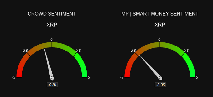 Two sentiment gauges for XRP show the "Crowd Sentiment" at -0.81 and "MP | Smart Money Sentiment" at -2.35, both falling in the bearish (red) zone on a scale from -5 to 5, aligning with the post's claim that XRP sentiment is bearish among both crowds and smart money.