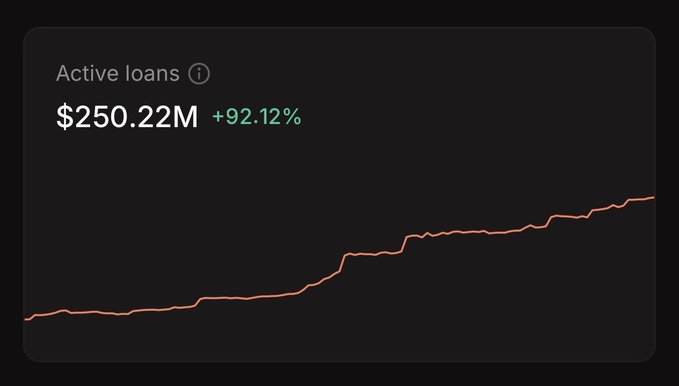 A dark-themed financial dashboard widget titled 'Active loans' showing $250.22M with a +92.12% increase, accompanied by an upward-trending orange line chart.