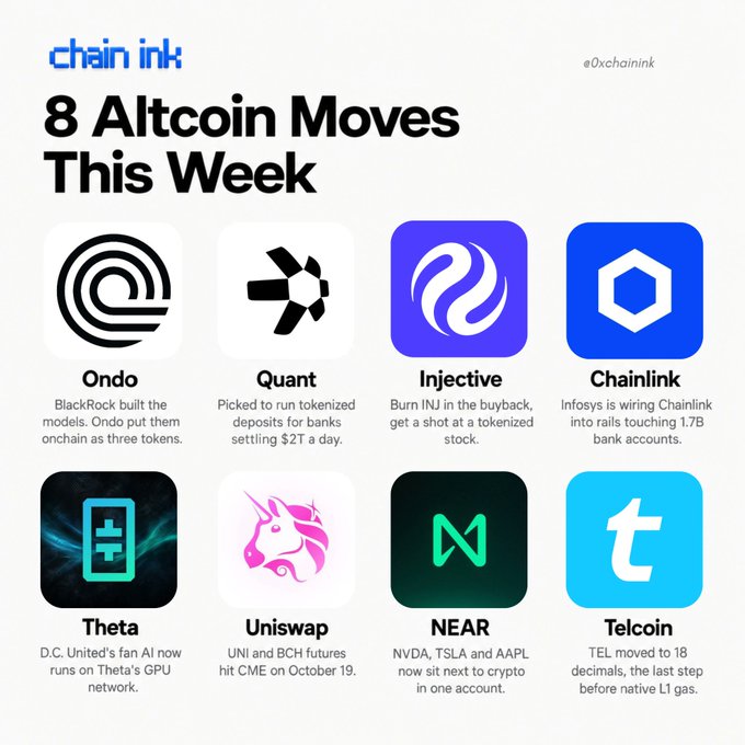 A "Chain Ink" infographic titled "8 Altcoin Moves This Week" showcases logos and brief updates for ONDO, Quant, Injective, Chainlink, Theta, Uniswap, NEAR, and Telcoin, with captions detailing developments like BlackRock-modeled onchain portfolios for Ondo and Quant being picked to run tokenized deposits for banks settling $2T a day—aligning with the post's highlight on $ONDO and $QNT.