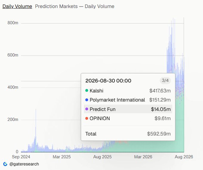 A 'Prediction Markets — Daily Volume' chart from @gateresearch showing a peak around August 2026 with Kalshi ($417.63m), Polymarket International ($151.29m), Predict Fun ($14.05m), and OPINION ($9.61m).