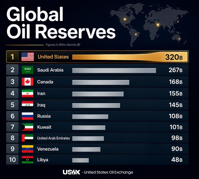 The image is an infographic from the United States Oil Exchange (USOX) titled "Global Oil Reserves," displaying the top 10 countries by oil reserves in billion barrels, with the United States leading at 320B, followed by Saudi Arabia (267B) and Canada (168B). The post connects this traditional energy data to the idea that global infrastructure—like oil—will be tokenized on blockchain, framing the future of commodity markets as "On Chain."