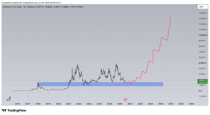 The image is a TradingView weekly chart for Ethereum/U.S. Dollar (ETH/USD) on Bitstamp from 2016 to 2033, showing a long-term consolidation between roughly $1,000 and $3,000 followed by a projected parabolic breakout toward $13,000+ — aligning with the post's bullish multi-year outlook for $ETH.