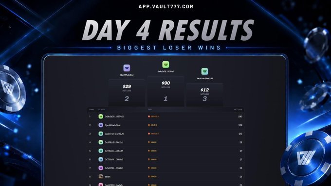 A 'DAY 4 RESULTS' leaderboard from app.vault777.com showing 'BIGGEST LOSER WINS' with top three spots: $29 (rank 2), $90 (rank 1), and $12 (rank 3).