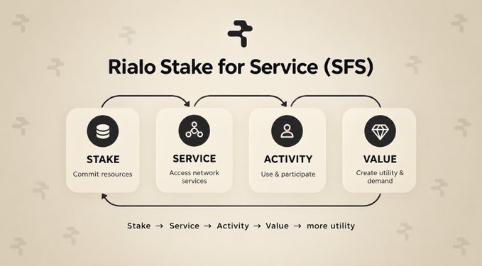 An infographic titled 'Rialo Stake for Service (SFS)' explaining a four-step process: STAKE (Commit resources), SERVICE (Access network services), ACTIVITY (Use & participate), and VALUE (Create utility & demand), with the sequence Stake -> Service -> Activity -> Value -> more utility at the bottom.