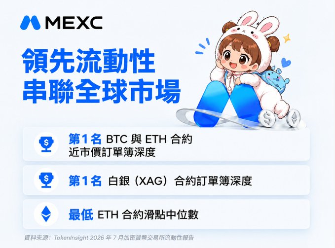 MEXC cryptocurrency exchange advertisement in Chinese promoting leading liquidity and global market connection, highlighting #1 ranking for BTC and ETH contract order book depth, silver (XAG) contracts, and lowest ETH contract slippage median.