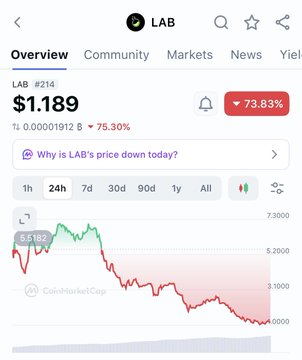 A CoinMarketCap screenshot showing LAB token (#214) trading at $1.189, down 75.30%, with a price chart displaying significant downward movement.