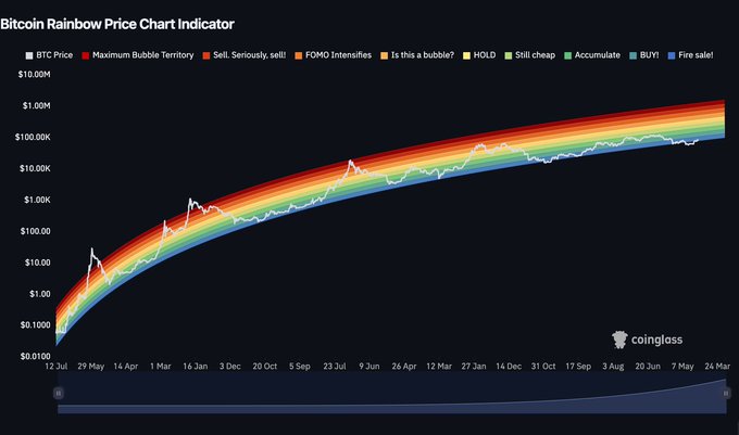 A Bitcoin Rainbow Price Chart Indicator from Coinglass showing BTC Price history from 2011 to 2026 on a logarithmic scale, with color-coded zones ranging from "Maximum Bubble Territory" at the top to "Fire sale" at the bottom, and the price line currently appearing to peak in the rainbow band.