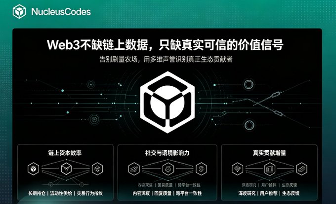 A promotional graphic for 'NucleusCodes' featuring the Chinese text 'Web3不缺链上数据，只缺真实可信的价值信号' (Web3 doesn't lack on-chain data, it lacks real and credible value signals) alongside three sections detailing features like capital efficiency and social influence.