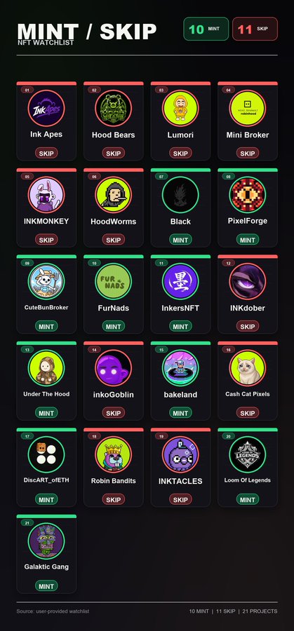 A dark-themed NFT watchlist dashboard titled "MINT / SKIP" displays 21 NFT projects with a tally of 10 MINT and 11 SKIP decisions in the top right. Each project is shown as a card featuring its logo, name, and a colored mint (green) or skip (red) button—including entries like Ink Apes (SKIP), PixelForge (MINT), and Galactic Gang (MINT). The image directly illustrates the user's practice of marking each project as either a "mint" (potential gem) or "skip" (pass), which is exactly the outdated strategy they mention wanting to replace with a more deliberate "watch" option.