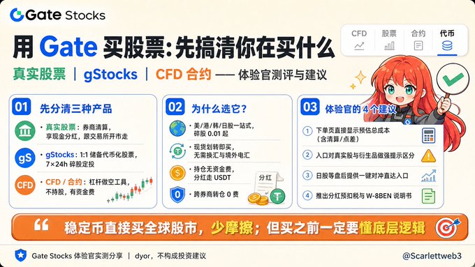 An infographic explains Gate Stocks’ three products: real stocks, gStocks, and CFD contracts, including key differences, reasons to choose them, and four usage tips. It highlights that real stocks are broker-cleared and trade during market hours, with U.S. stocks available 7×24; sections are numbered 01–03 and mention stock codes such as TSLA, AMD, NVDA, MSTR, and COIN.