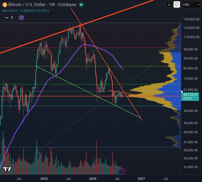 A weekly Bitcoin/USD Coinbase chart showing price at $64,125.61 (+2.05%) with multiple trendlines (red, green, purple) converging near the $64,000–$67,000 range, supporting the post's claim that a sustained break above $67,000 would likely confirm the bottom.