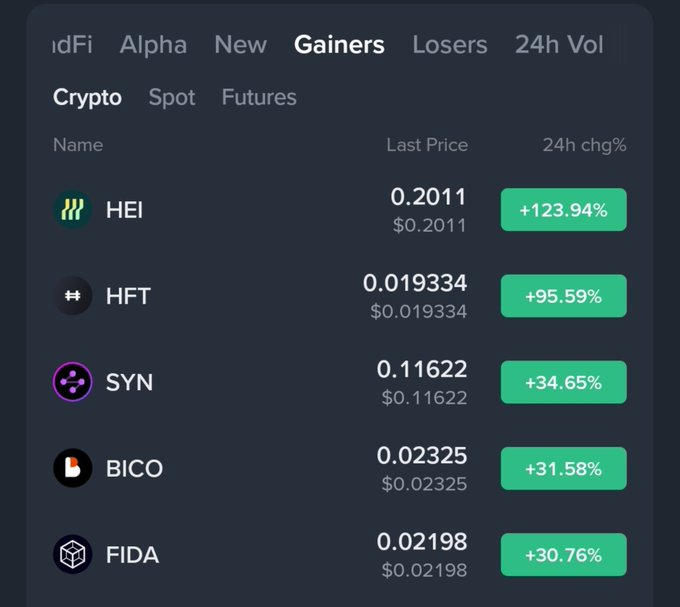 A cryptocurrency tracking interface showing top gainers: HEI (+123.94%), HFT (+95.59%), SYN (+34.65%), BICO (+31.58%), and FIDA (+30.76%) over 24 hours.