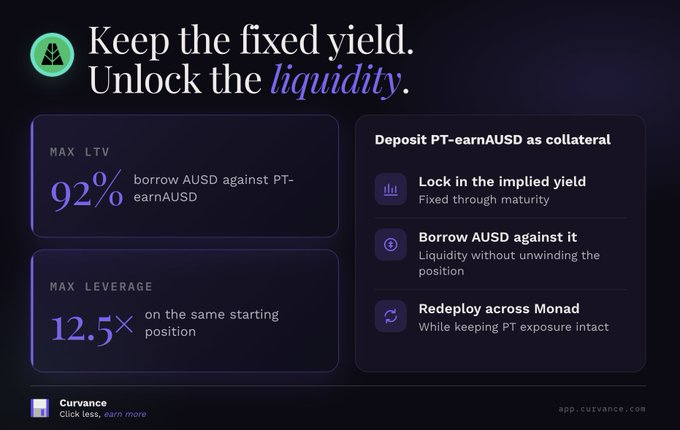 An infographic for Curvance promotes a DeFi product with the headline 'Keep the fixed yield. Unlock the liquidity.', highlighting features like '92% MAX LTV', '12.5× MAX LEVERAGE', and 'Deposit PT-earnAUS as collateral' on the 'app.curvance.com' platform.