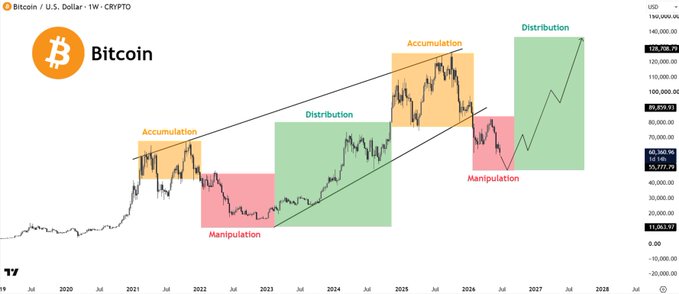 Bitcoin (BTC/USD) weekly chart on CRYPTO illustrating a Wyckoff market cycle, with labeled phases of Accumulation, Manipulation, and Distribution spanning from 2020 through 2028, showing historical price levels including $128,506.99, $89,038.57, $68,360.98, and $11,861.57. The chart visually supports the post's claim by highlighting the recurring accumulation-manipulation-distribution pattern that has historically preceded major BTC rallies.
