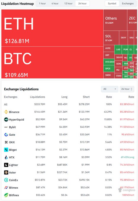 A crypto liquidation heatmap showing $333.70M in 24-hour liquidations, with ETH ($126.81M) and BTC ($109.65M) leading the totals, while the exchange breakdown confirms Binance as the largest liquidation venue at $144.45M. The visualization supports the caption by highlighting that Binance alone accounted for 43.29% of all liquidations across 67,354 traders.