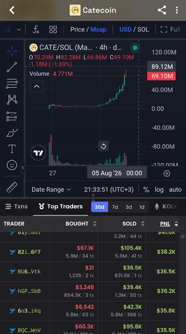 A Catecoin (CATE/SOL) cryptocurrency trading chart on a mobile app showing price at $70.29M with 48% gain over 4 hours, including top traders data.