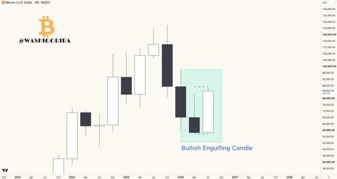 A 3-month Bitcoin/USD chart from 2023 through 2028 showing price action with a highlighted "Bullish Engulfing Candle" pattern forming near the end of Q3, alongside the watermark "@WASHIGORIRA" and Bitcoin logo. The chart visually supports the post's claim that BTC is on track to print a bullish engulfing candle on the quarterly timeframe, with three days remaining before the quarter closes around the $84,854-$87,135 range.