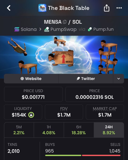 A mobile screenshot of a meme coin tracker displaying "The Black Table" (ticker $MENSA / SOL) on the Solana network via PumpSwap and Pump.fun, showing a price of $0.001771, a market cap of $1.7M, and 8.92% gains over 24 hours. The meme artwork features characters with the slogan "RISE ABOVE THE MENSA" alongside surreal body-table imagery, fitting the post's playful "Niggafolio is waking up" sentiment about the $MENSA token gaining momentum.