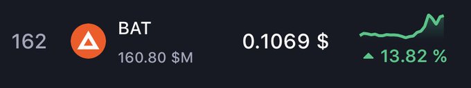 A cryptocurrency tracking widget displays Basic Attention Token (BAT) ranked #162 with a market cap of 160.80 $M and a current price of 0.1069 $, showing a positive 13.82% change with an upward trending green line chart.