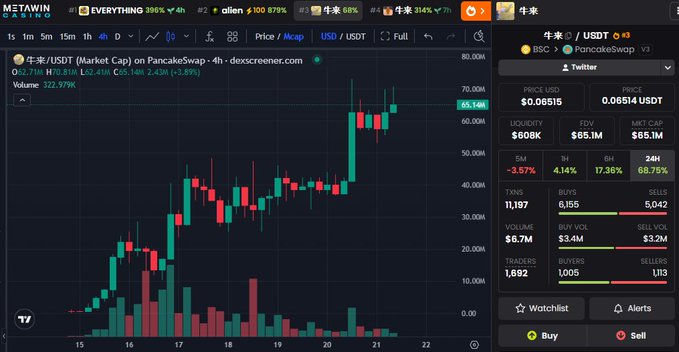 A 4-hour candlestick chart of the 牛米/USDT (PancakeSwap) trading pair on PancakeSwap (BSC) via DEX Screener, showing a price of 0.06514 USDT with a recent strong bullish surge, 24H change of +68.75%, volume of $6.7M, and 11,197 transactions.