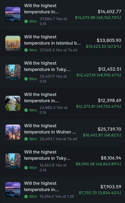 A list of weather prediction betting markets on a dark interface, each titled 'Will the highest temperature in [city]' with locations like Istanbul, Tokyo, and Wuhan, showing 'Won' status with amounts ranging from $7,903.59 to $33,805.90.