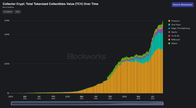 A 'Blockworks' data chart titled 'Collector Crypt: Total Tokenized Collectibles Value (TCV) Over Time' showing stacked area growth from 2024 to 2026, dominated by Pokémon (yellow), with categories like One Piece, Magic: The Gathering, and Sports.