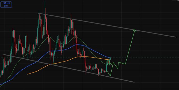 A financial trading chart showing candlestick patterns within a descending channel, with moving averages and a green arrow indicating a projected upward breakout, marked '118.19 BUY'.