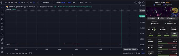 A cryptocurrency chart showing the EPIC/SOL pair on Raydium with a price of 0.026592 SOL and market cap of $20.59M, displaying 1h price data.