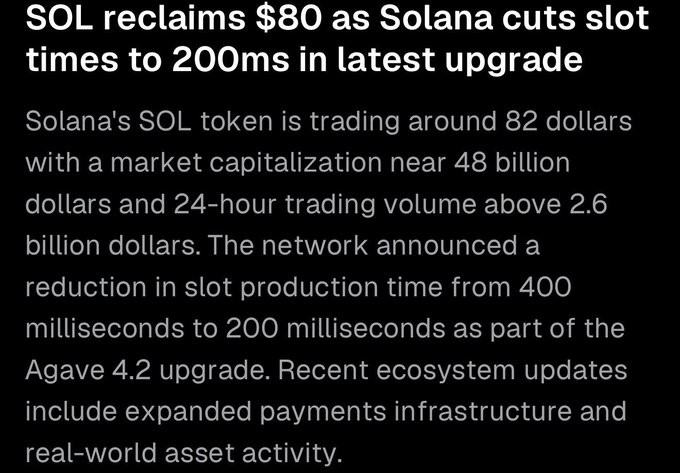 A news article headline reading 'SOL reclaims $80 as Solana cuts slot times to 200ms in latest upgrade', discussing the SOL token's market cap and the Agave 4.2 network update.
