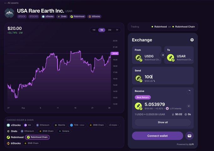 A trading dashboard showing USA Rare Earth Inc. (USAR) stock at $20.00 (+31.74%) with a chart and an exchange interface to swap 100 USDC for 5.053979 USAR on Robinhood Chain.
