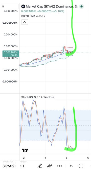 A trading chart titled 'Market Cap SKYAI2 Dominance' showing a candlestick chart with Bollinger Bands (BB 20 SMA close 2) and a Stoch RSI (3 3 14 14 close) indicator below, with green annotations highlighting a recent upward move on the 1H timeframe.