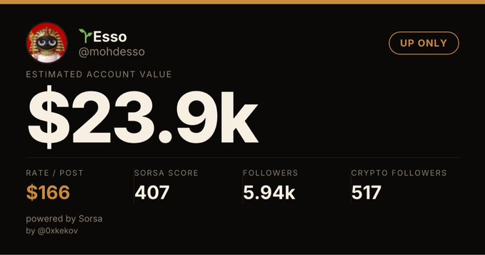 The image shows a Sorsa-powered analytics dashboard for Twitter/X user "@mohdesso" (Esso), displaying an estimated account value of $23.9k with a $166 rate/post, a Sorsa Score of 407, 5.94k followers, and 517 crypto followers. The "UP ONLY" indicator in the top right corner visually supports the creator's celebratory caption about their growing account value and earning potential.