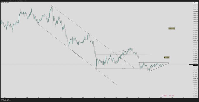 A TradingView USD chart with two large yellow price tags labeled "100,000" at the top and "57,000" near the middle, alongside descending trend lines and a triangle pattern, visually conveying the post's message that Bitcoin's path back to $100K remains possible despite current lower prices around $57K.