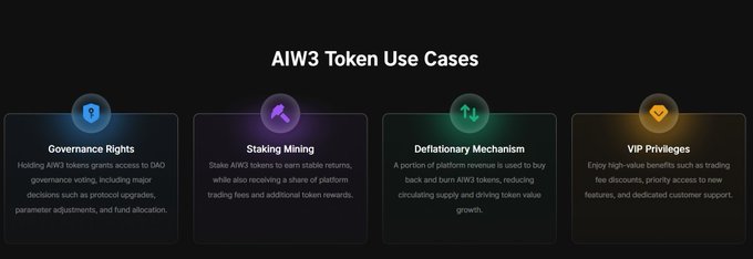 An 'AIW3 Token Use Cases' infographic displaying four features: Governance Rights (DAO voting), Staking Mining (rewards), Deflationary Mechanism (token buybacks), and VIP Privileges (trading fee discounts).