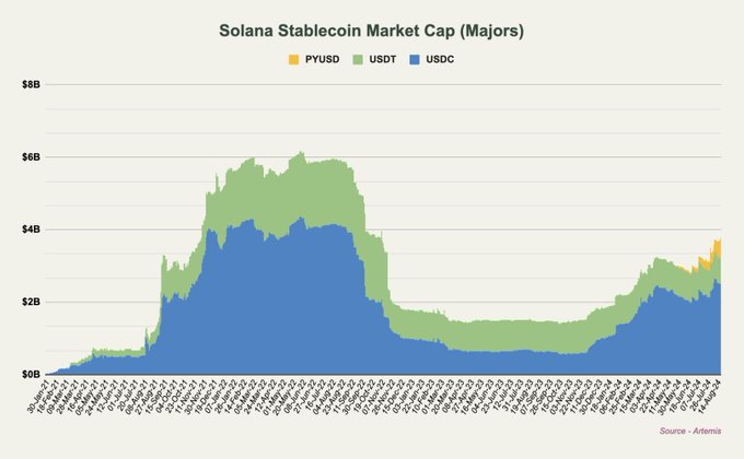 The image is a stacked area chart titled "Solana Stablecoin Market Cap (Majors)" showing the market capitalization of PYUSD (orange), USDT (green), and USDC (blue) on Solana from late 2021 through mid-2025, with the combined total peaking around $6B in early 2025 before rising again to approximately $4B, supporting the post's claim of $17.7B in total stablecoins now sitting on Solana.