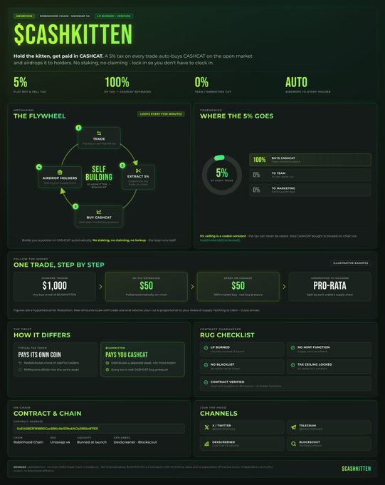 The image is a promotional infographic for $CASHKITTEN, a tokenomics design featuring a 5% buy/sell tax, 100% of which goes to the cashcat buyback, with no mint function or minting capability. It illustrates the flywheel mechanism where trades fund buybacks to increase token holders and reduce supply, while also highlighting rug-proof features like renounced ownership, locked liquidity, and verified contract on BaseChain.