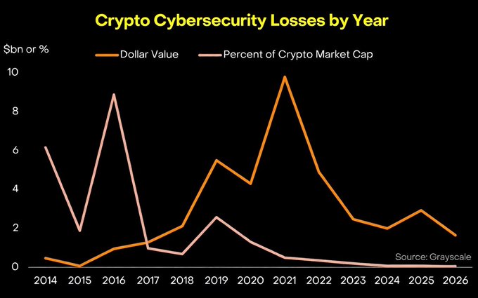 This Grayscale chart, "Crypto Cybersecurity Losses by Year," illustrates a significant downward trend in both dollar value and percentage of market cap lost to breaches, supporting the claim of a 9-year low in crypto hacks.