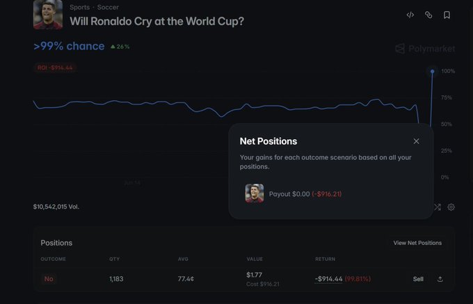 The image shows a Polymarket prediction market titled "Will Ronaldo Cry at the World Cup?" with the "No" outcome at >99% and showing a user's position with a loss of -$914.44 (99.81%), reflecting the trader's frustration over the platform's resolution changes affecting their heavily-favored bet.