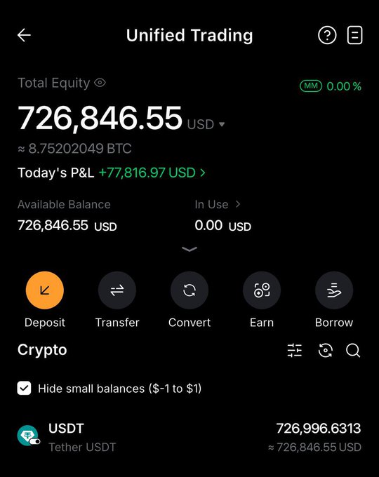 A mobile screenshot of a 'Unified Trading' account showing a Total Equity of 726,846.55 USD (approximately 8.75 BTC), Today's P&L of +77,816.97 USD, and a USDT balance of 726,996.6313.