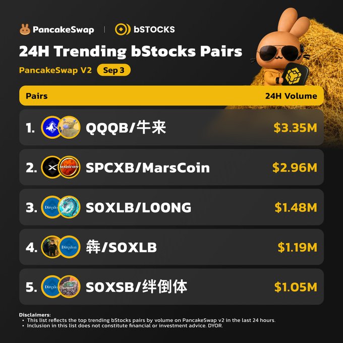 The image displays a PancakeSwap V2 leaderboard listing the top 5 trending bStocks pairs by 24-hour volume, with QQQB/牛来 leading at $3.35M, followed by SPCXB/MarsCoin ($2.96M), SOXLB/LOONG ($1.48M), 犇/SOXLB ($1.19M), and SOXSB/绊倒体 ($1.05M), accompanied by a mascot wearing sunglasses holding a bStocks logo. This directly visualizes the tweet's callout of these specific trending token pairs on PancakeSwap.